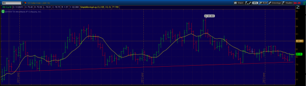 The U.S. Dollar Index Weekly Front-Month Chart